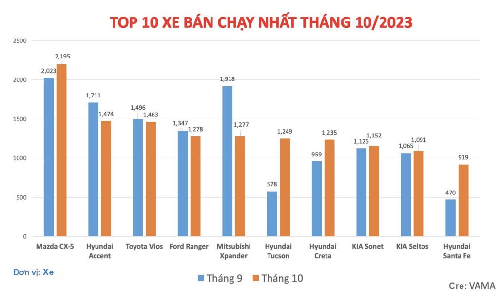 Top Các Dòng Xe Bán Chạy Tháng 10 - Ford Dĩ An bảng danh sách top xe bán chạy tháng 10 - 2023
